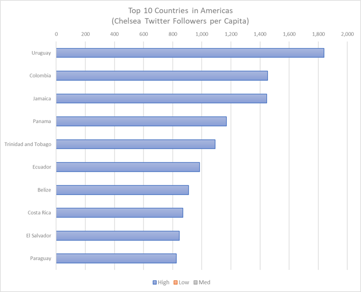 top 10 americas Graph