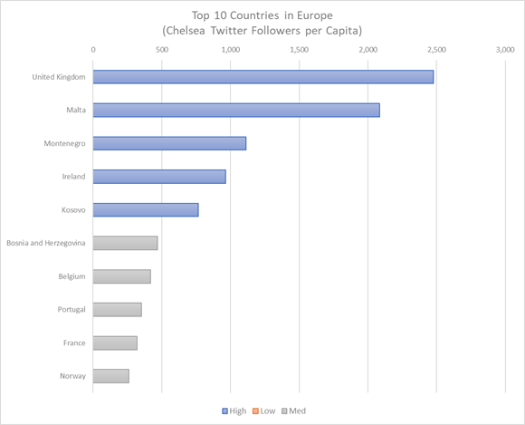 top 10 europe Graph