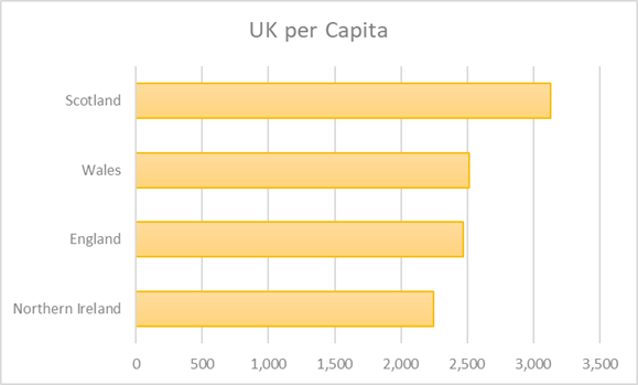 uk per capita Graph