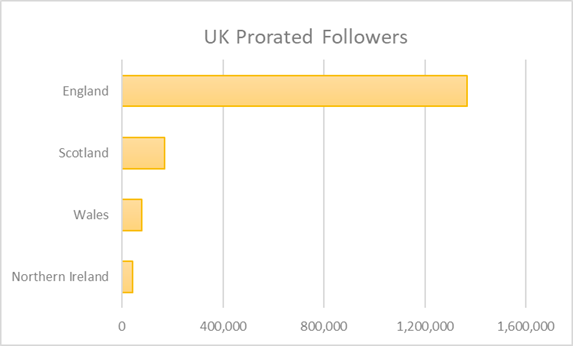 uk prorated Graph