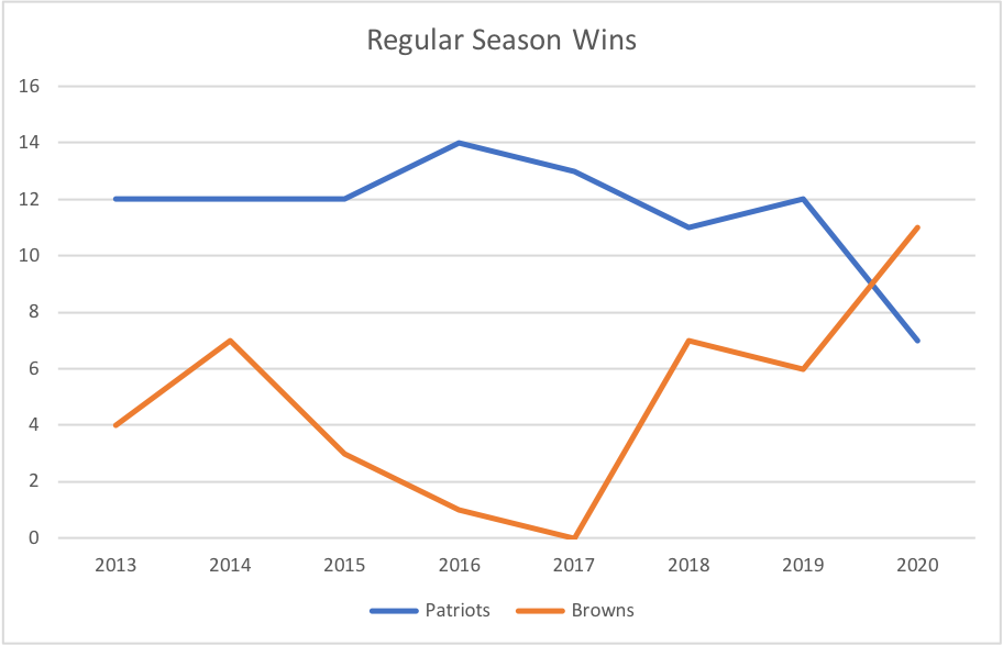 Wins line graph in regular season