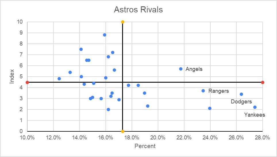 Astros table 1