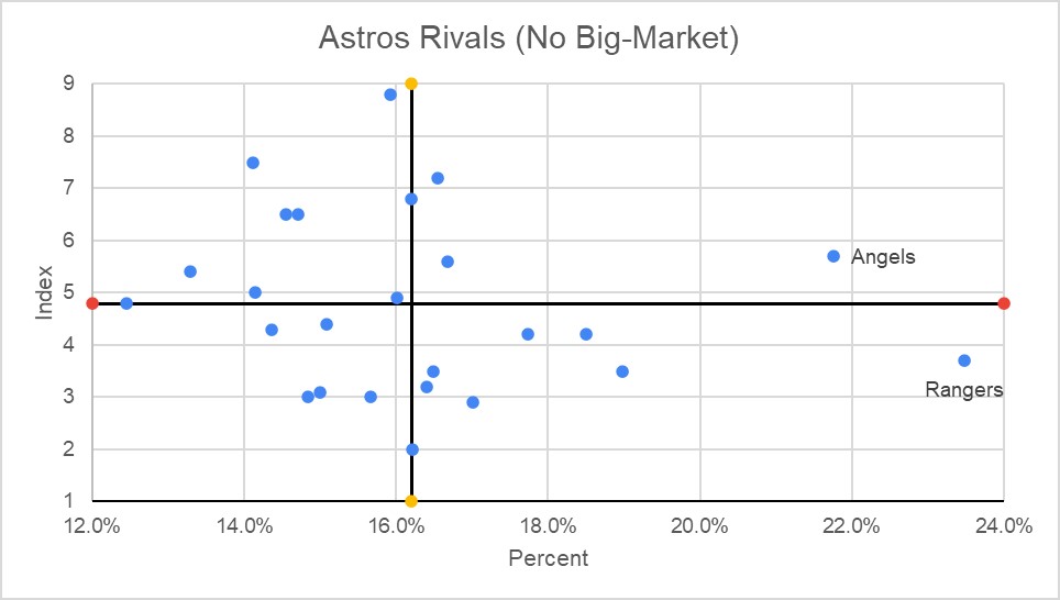 Astros table 2