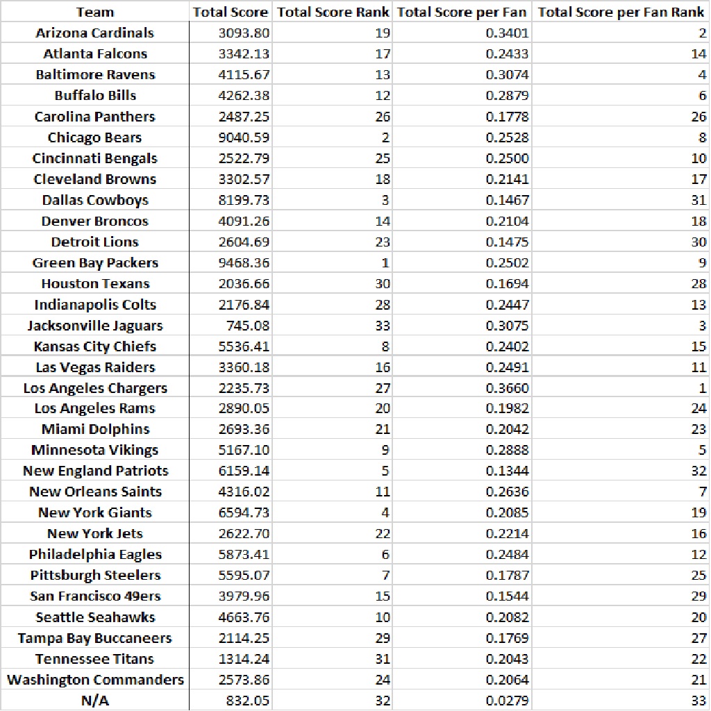 Attendance and Rankings