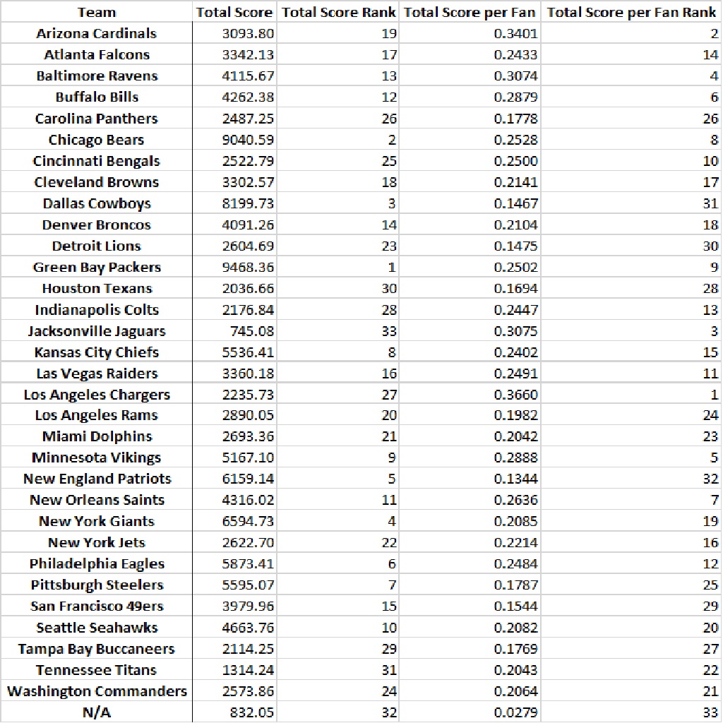 Ranked: The Most Valuable NFL Teams in 2022