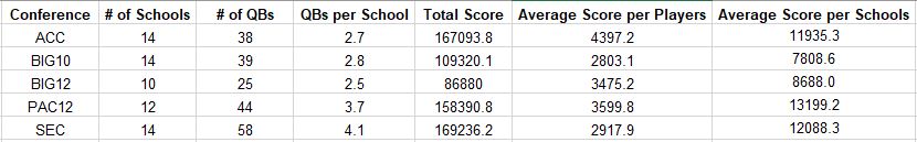 Conferences QB Table