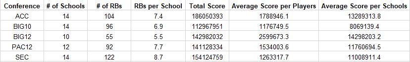 Conferences RB Table