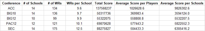 Conferences WR Table