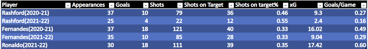 Cr7 Table