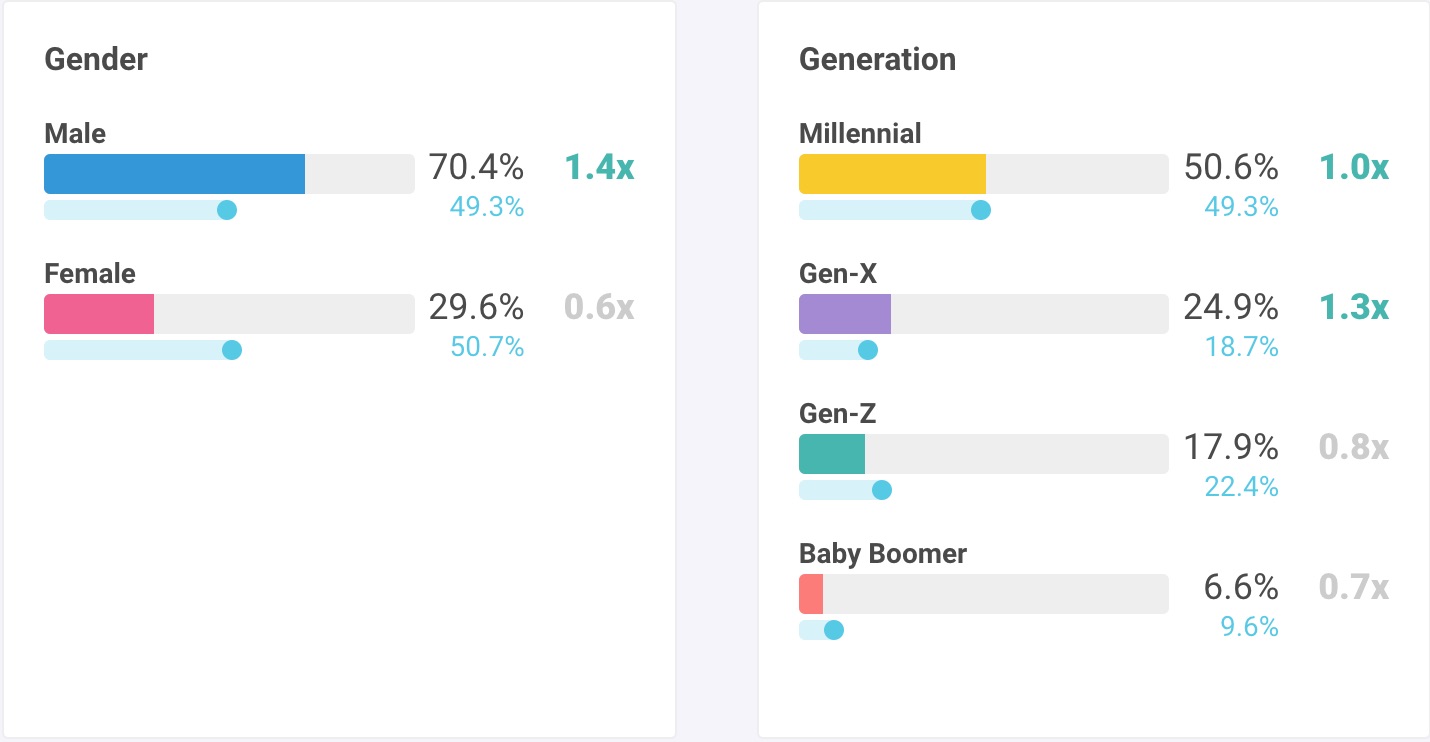 Demographic Table