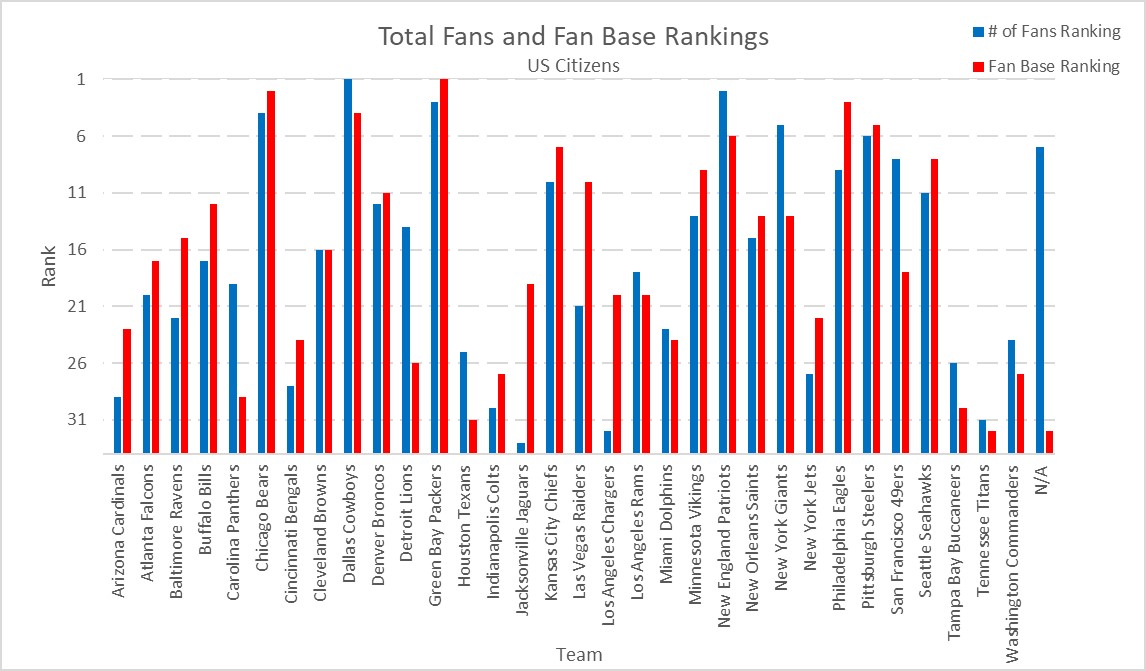 Fans and Fanbase Rankings