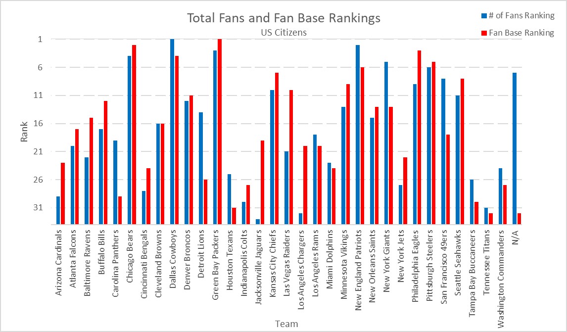 Sway Strøm Forvent det Die-Hard or Fair-Weather Fans? Ranking All 32 NFL Fan Bases