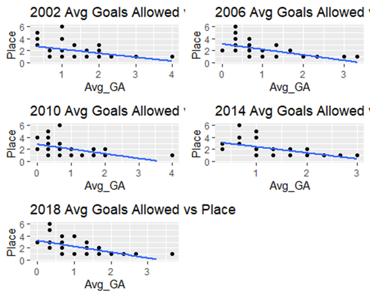 Goals allowed per game