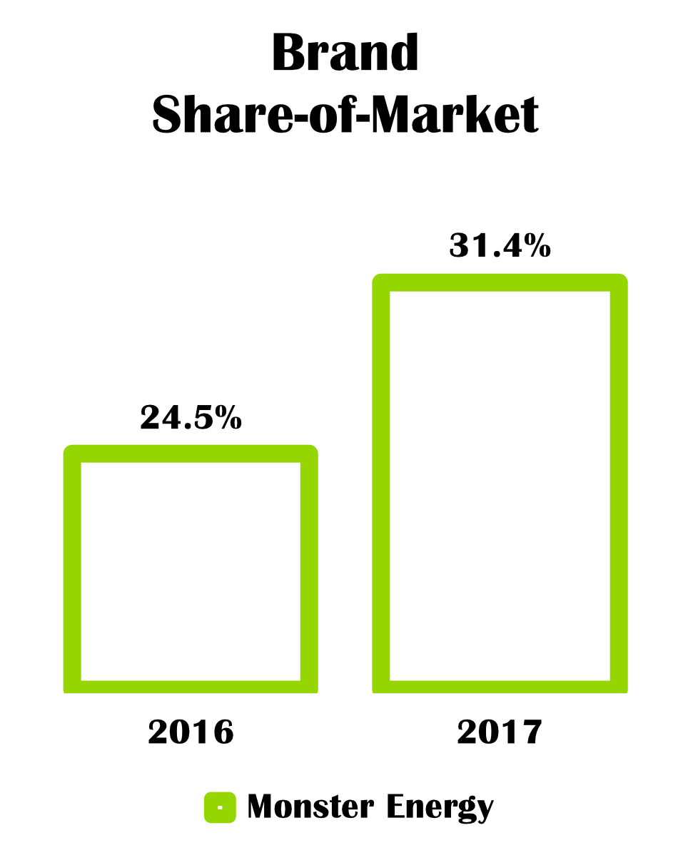 Golf Brand Market Share