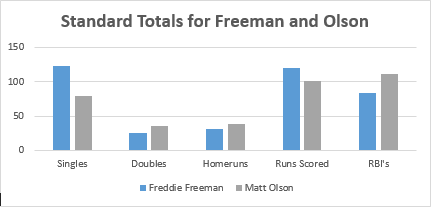 Standard Totals for Freeman and Olson-comparison