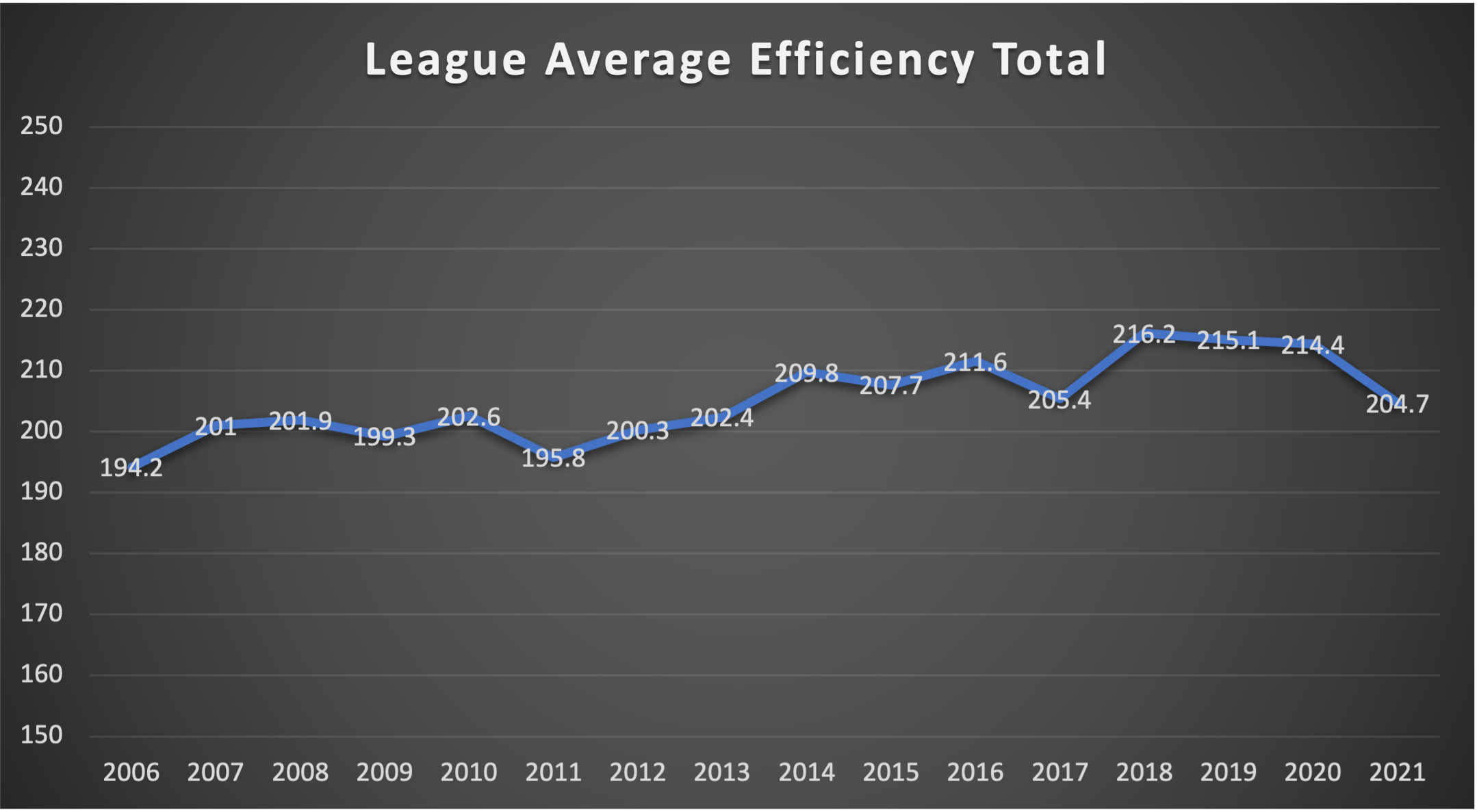 League Average ET