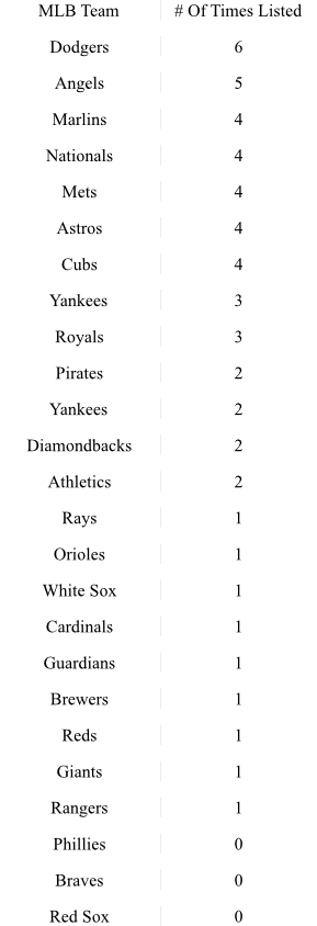 MLB Teams Times Listed as Rivals