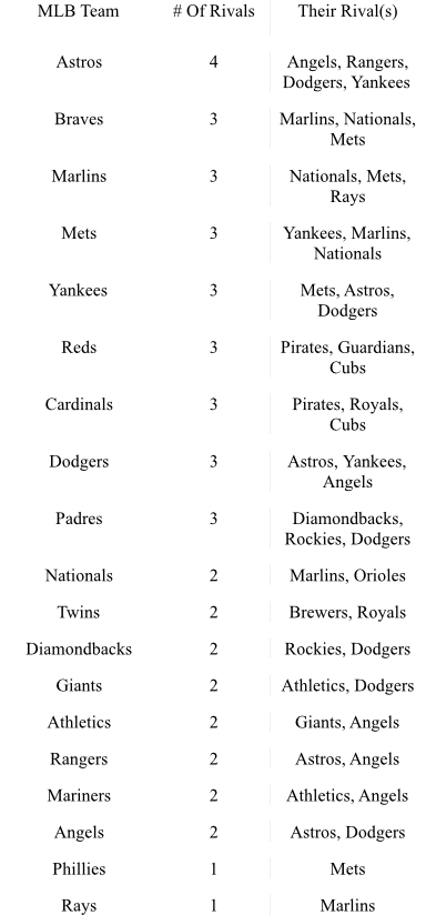 MLB Teams and Rivals