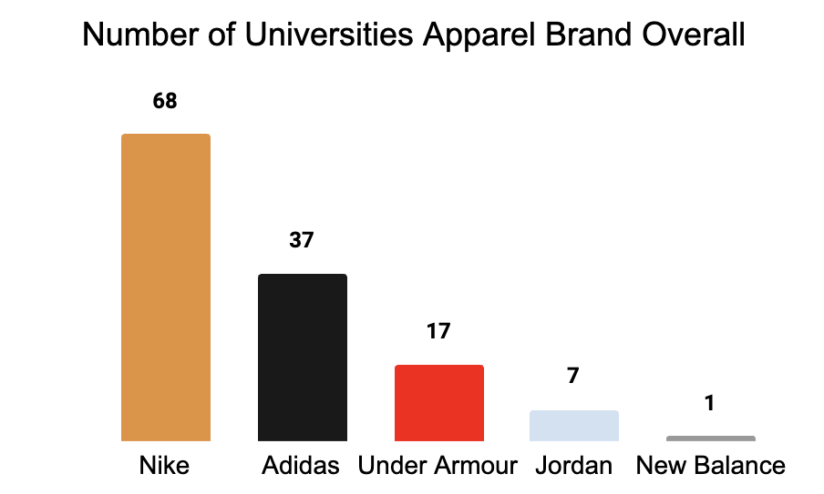 Number of Universities' Apparel Brand Overall