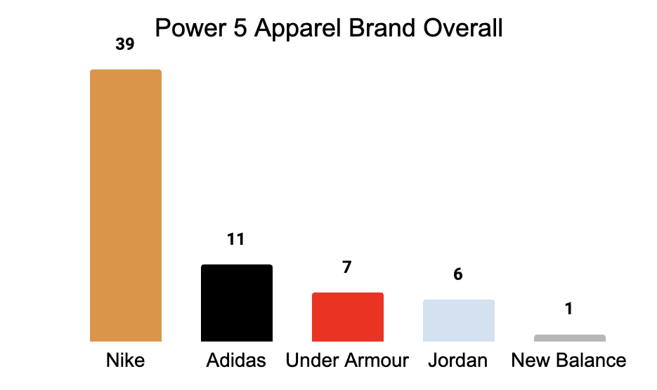 Power 5 Apparel Brand Overall