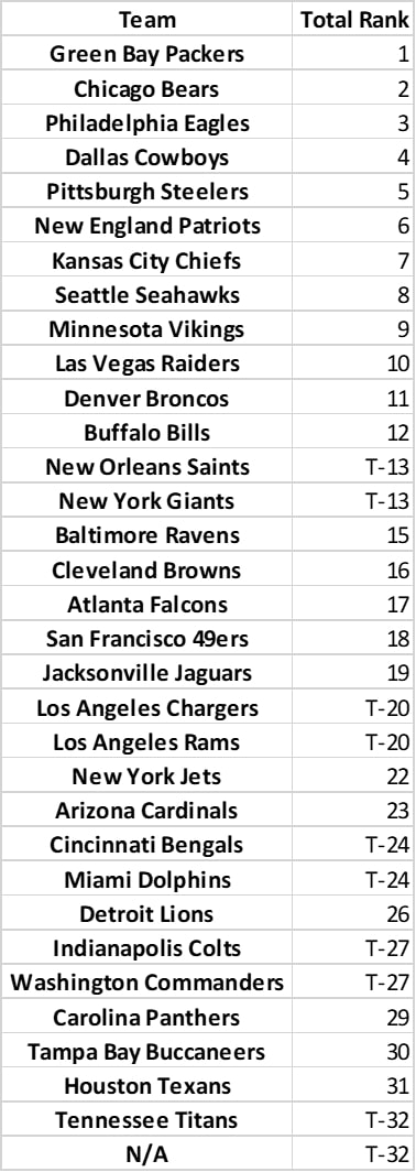 nfl teams ranking 2022