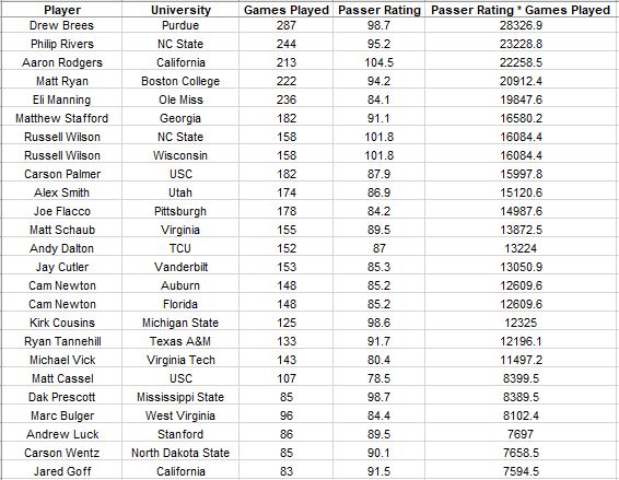 Top 25 Quarterbacks Table