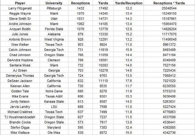 Top 25 Wide Receivers Table