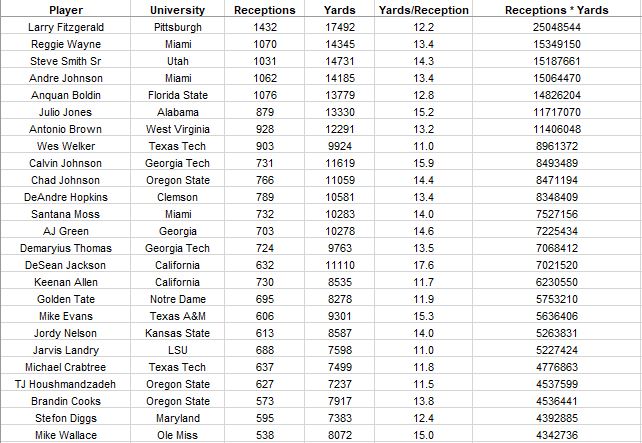 Top 25 Wide Receivers Table