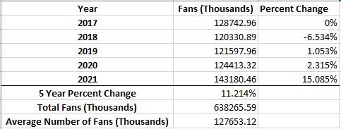 Total Fans By Year