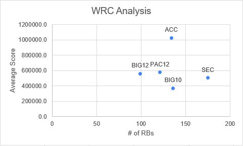 WRC Analysis Chart 1