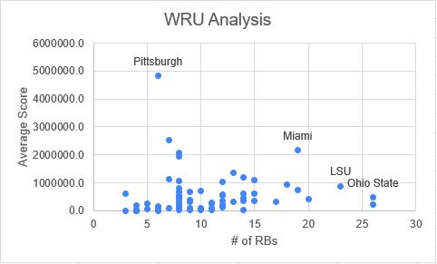 WRU Analysis Chart