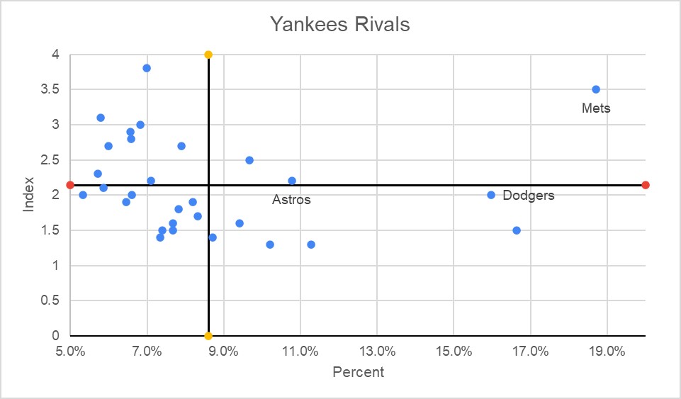 Yankees chart 1