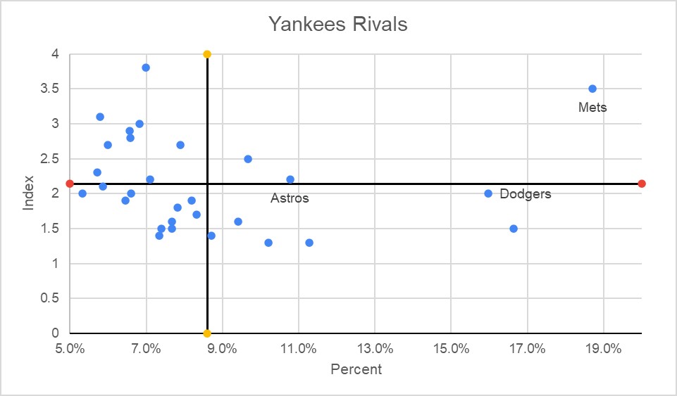 Yankees chart 1