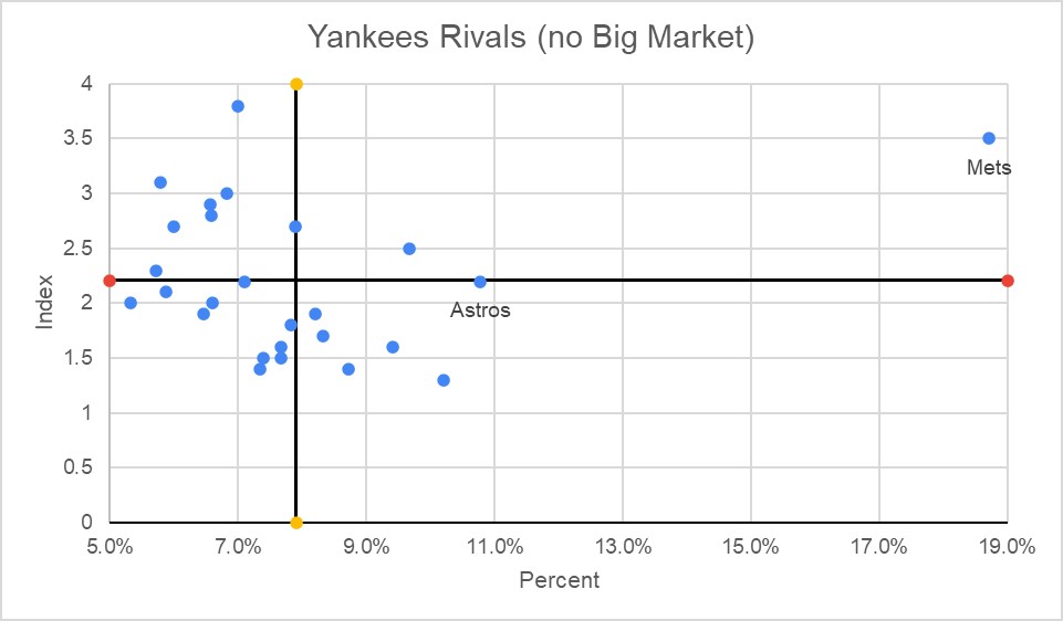 Yankees chart 2