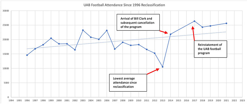 Attendance grapg