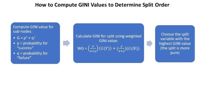Gini Values Graphic