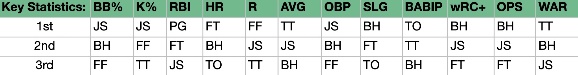 NL - top 3 stats