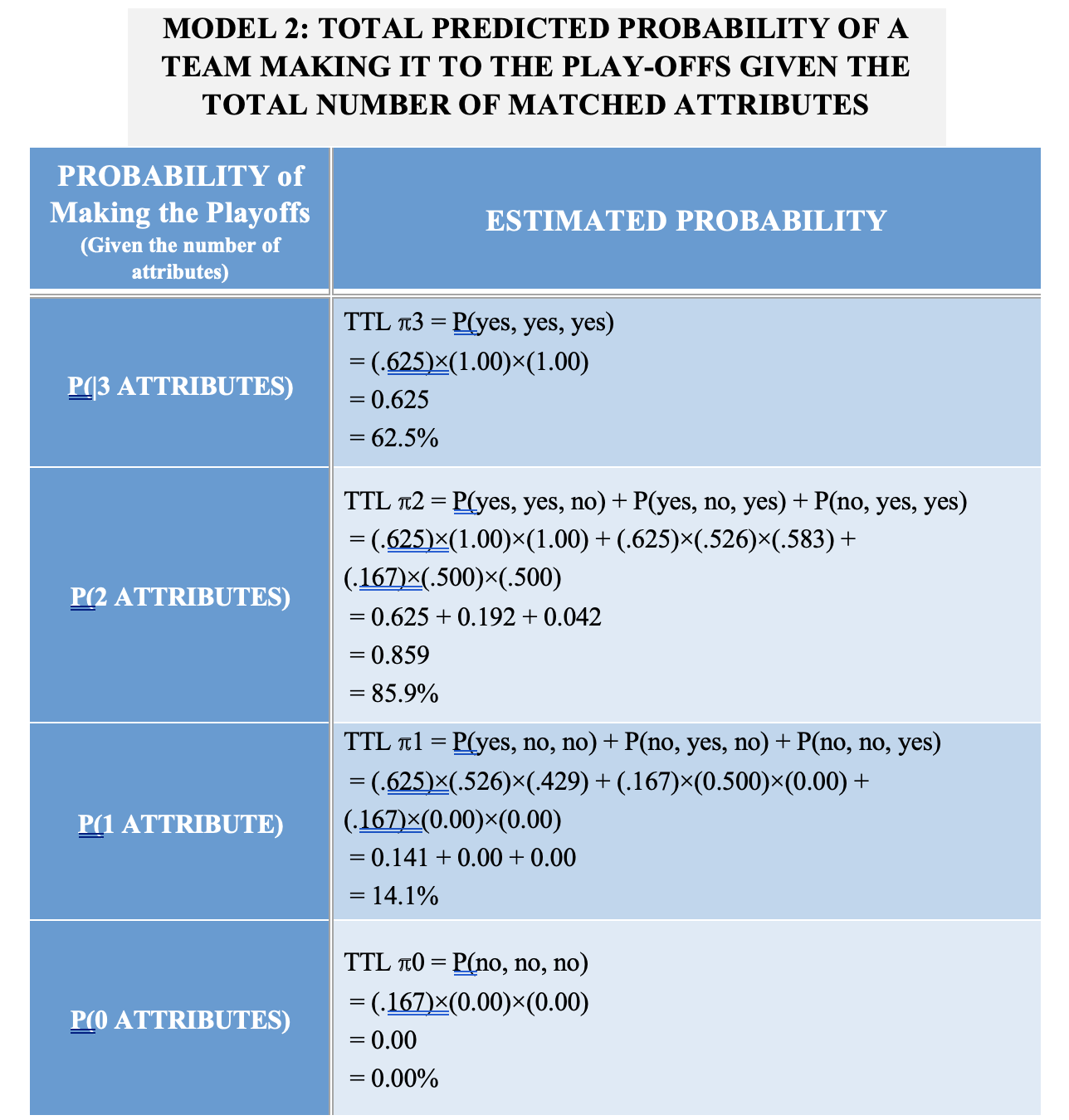 Model 2 Graphic