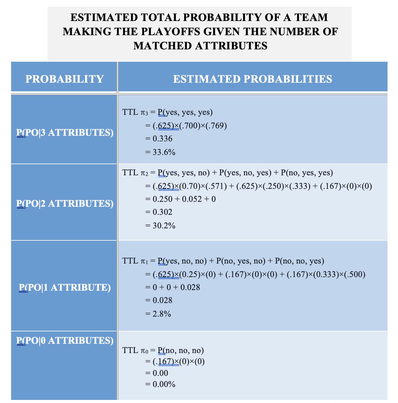 Playoff Probability graphic
