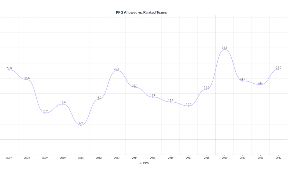 PPG Allowed vs Ranked Teams