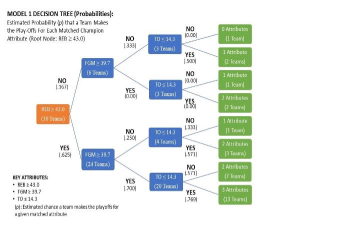 Probabilities Tree Graphic