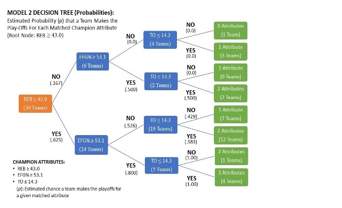 Probabilities tree Graphic
