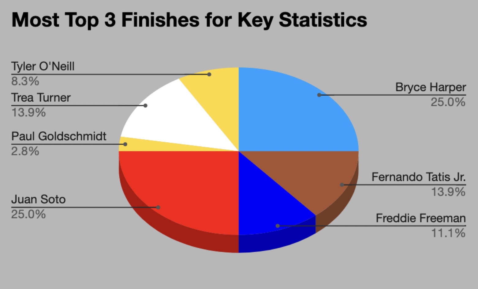 Top 3 finishers NL