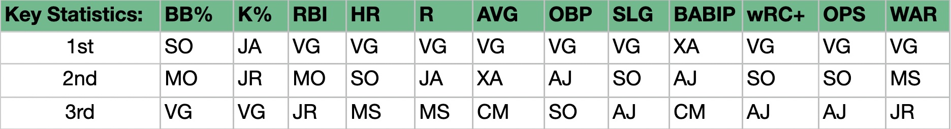 AL - top 3 stats