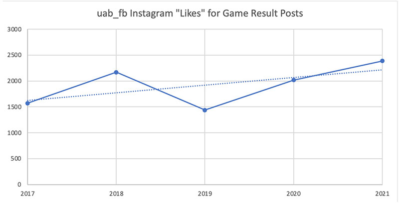 UAB likes grapg