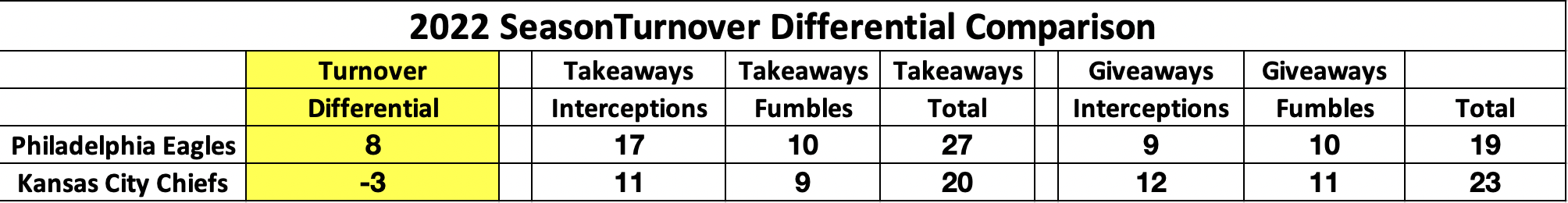 2022 Season Turnover Differential