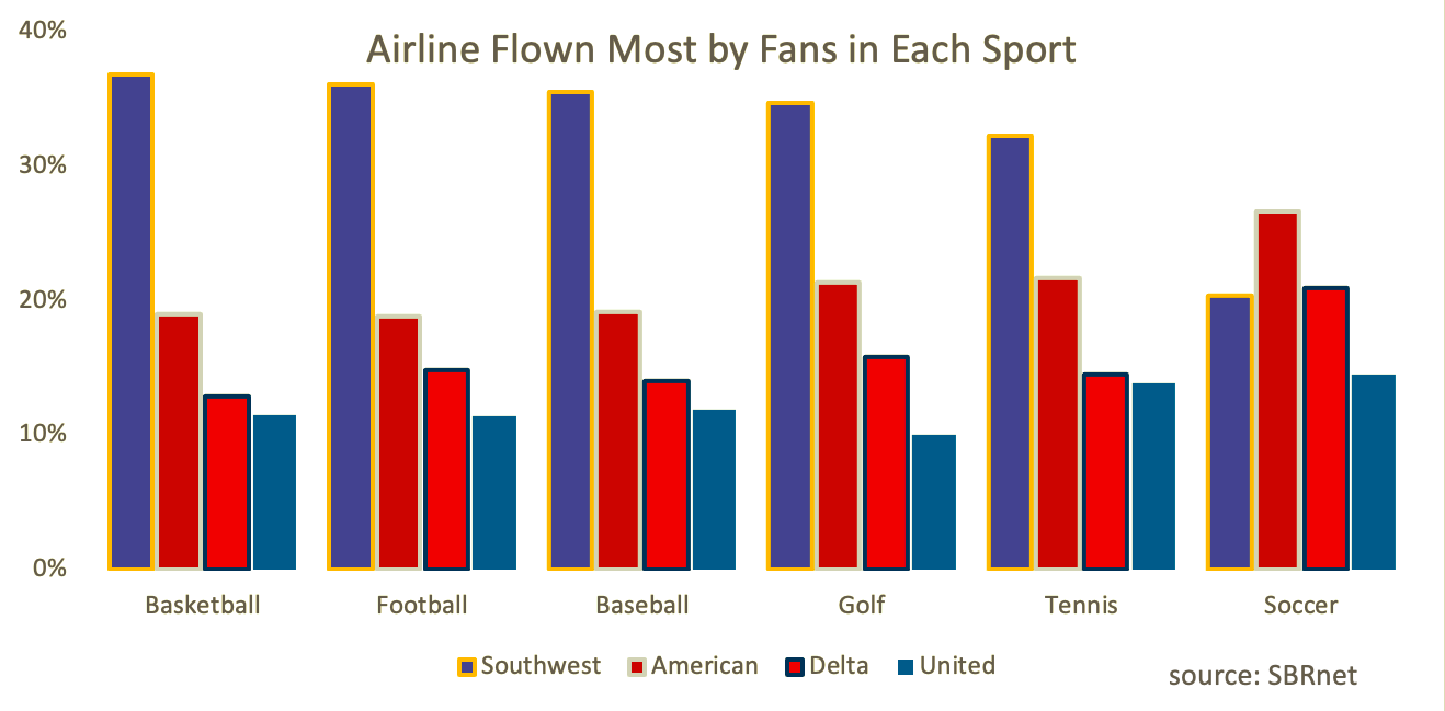 Airline Flown Most