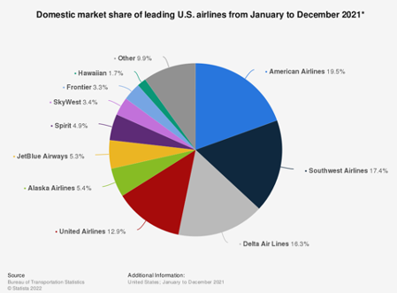 Airline Market Share