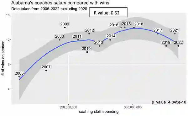 Alabama coaches salary