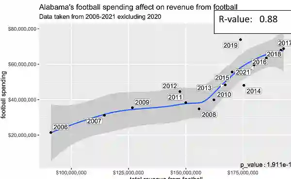 Alabama revenue spending
